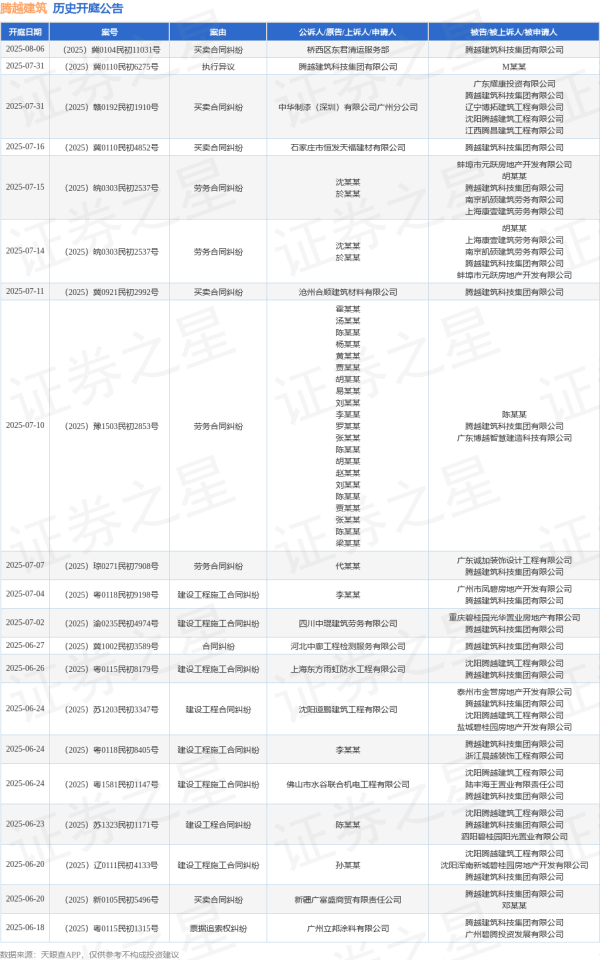 股指配资网 腾越建筑作为被告/被上诉人的1起涉及建筑设备租赁合同纠纷的诉讼将于2025年6月6日开庭