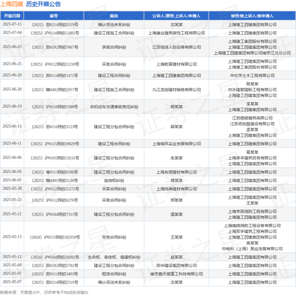 正规股票配资网 上海四建作为被告/被上诉人的1起涉及建设工程分包合同纠纷的诉讼将于2025年6月6日开庭